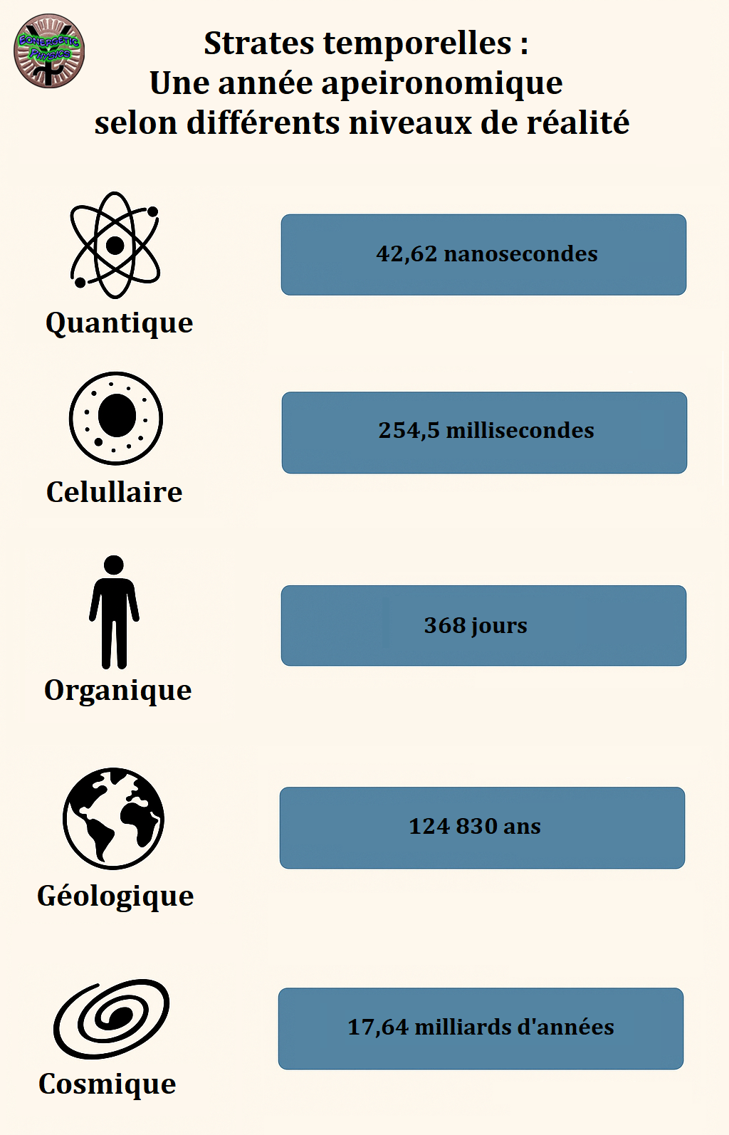 Strates temporelles (années apeironomiques)